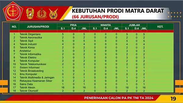 papk tni 2025 jurusan yang dibutuhkan
